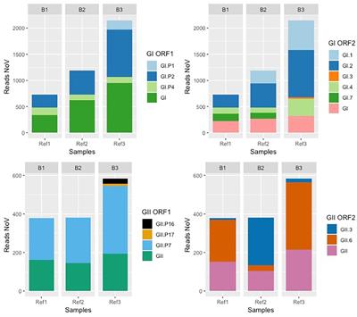 Metavirome Sequencing to Evaluate Norovirus Diversity in Sewage and Related Bioaccumulated Oysters